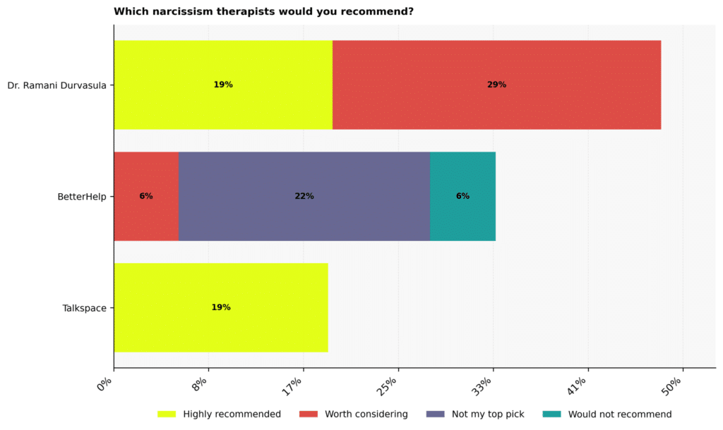 Top Narcissism Therapists Statistics: USA 2026