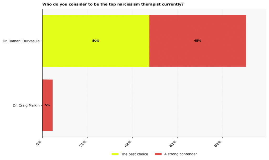 Top Narcissism Therapists Statistics: USA 2026