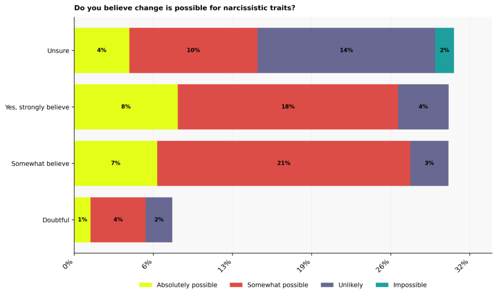 Narcissism Therapy Statistics: USA 2026