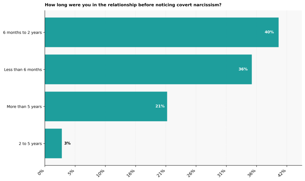 Covert Narcissism Statistics: USA 2026