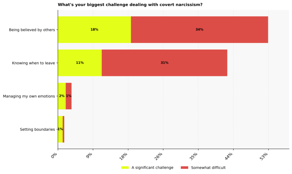 Covert Narcissism Statistics: USA 2026