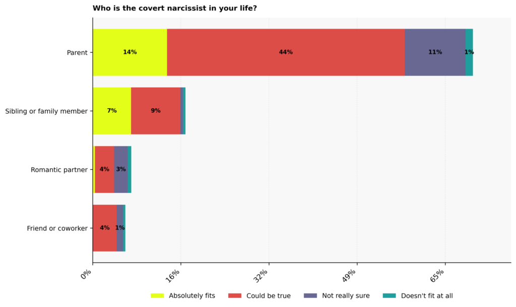 Covert Narcissism Statistics: USA 2026