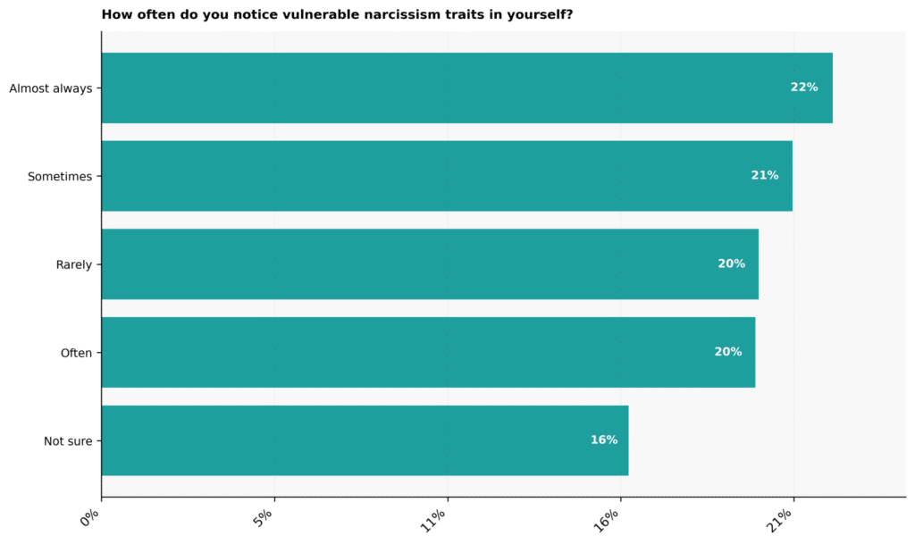 Vulnerable Narcissism Statistics: USA 2026