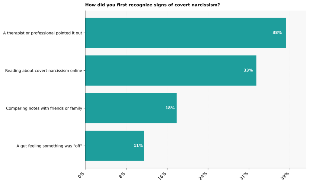 Covert Narcissism Statistics: USA 2026