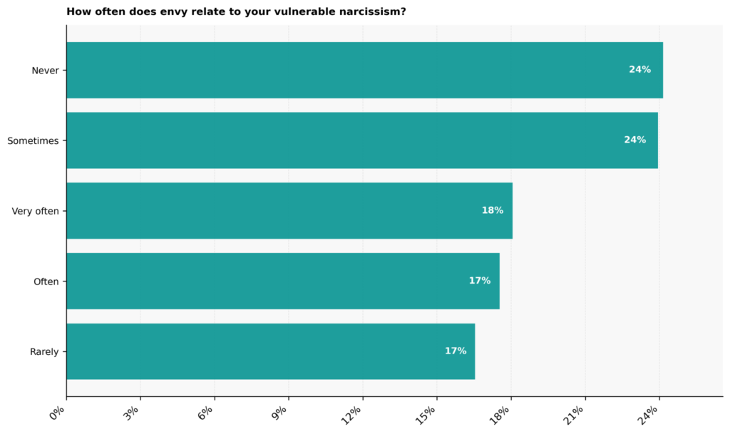 Vulnerable Narcissism Statistics: USA 2026