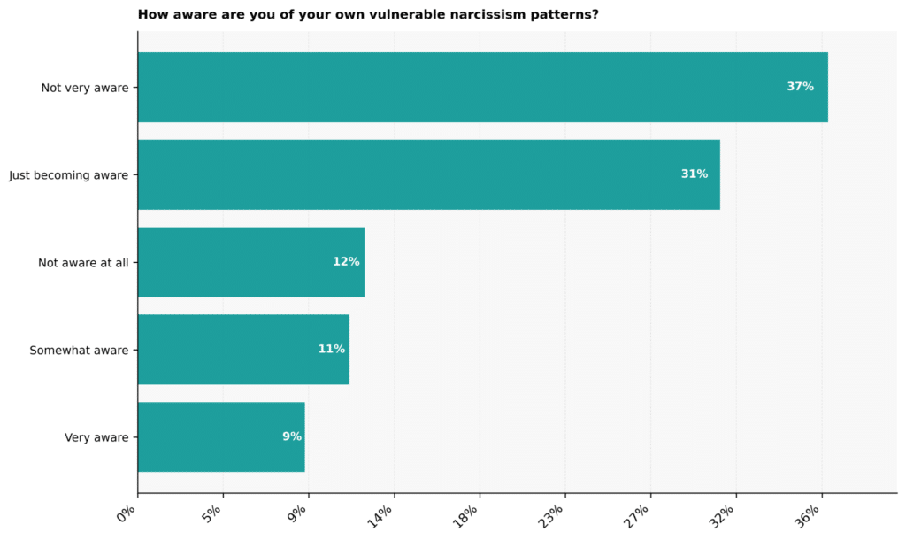 Vulnerable Narcissism Statistics: USA 2026