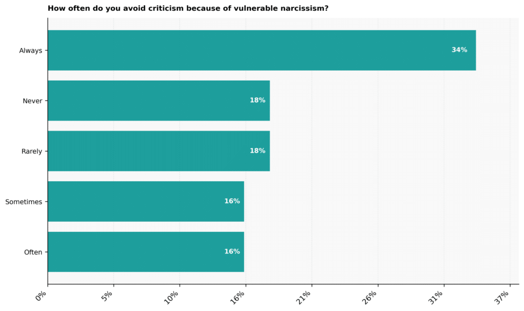 Vulnerable Narcissism Statistics: USA 2026