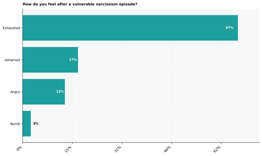 Vulnerable Narcissism Statistics: USA 2026