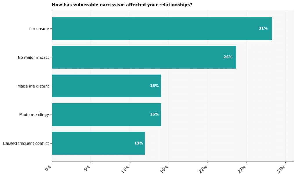 Vulnerable Narcissism Statistics: USA 2026