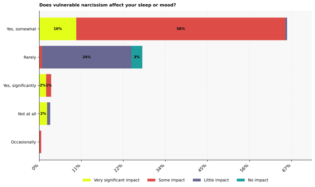 Vulnerable Narcissism Statistics: USA 2026