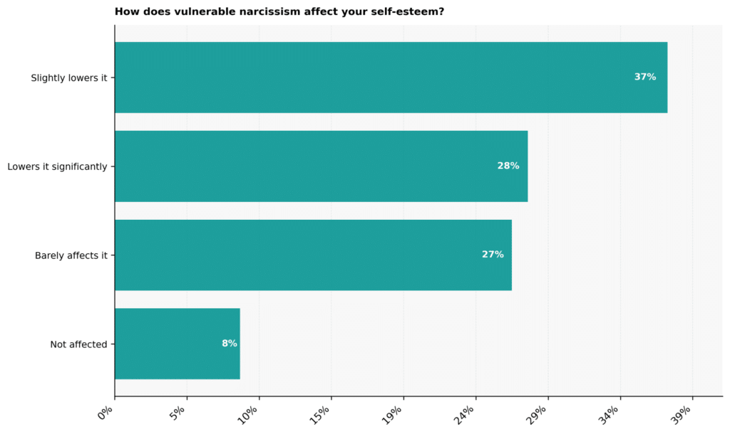 Vulnerable Narcissism Statistics: USA 2026