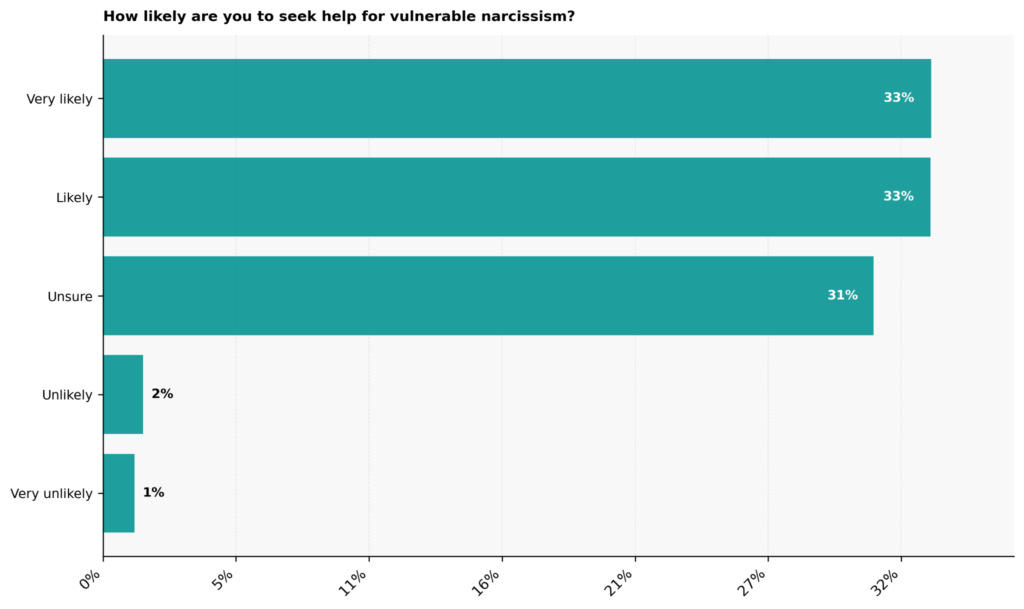 Vulnerable Narcissism Statistics: USA 2026