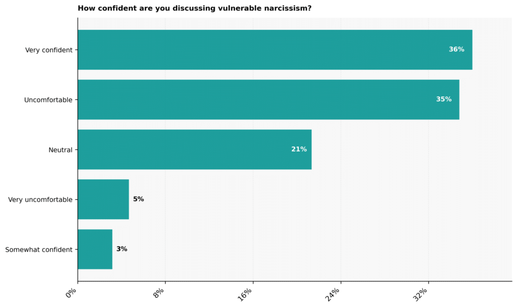 Vulnerable Narcissism Statistics: USA 2026
