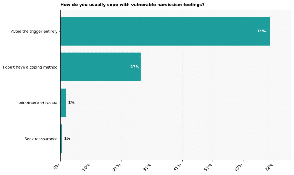 Vulnerable Narcissism Statistics: USA 2026