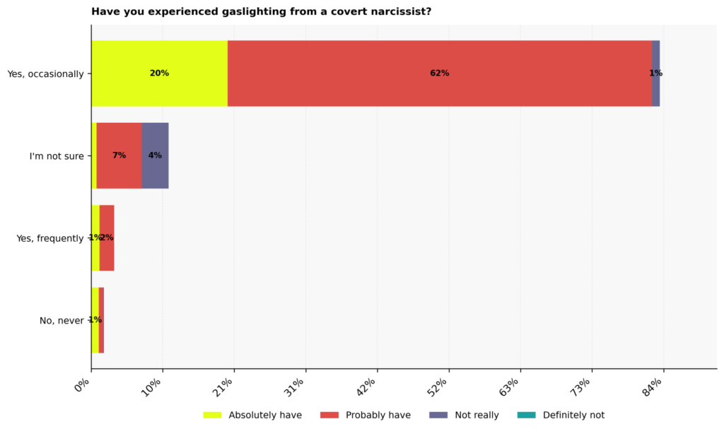 Covert Narcissism Statistics: USA 2026