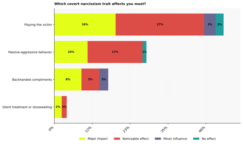 Covert Narcissism Statistics: USA 2026