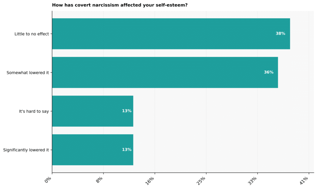 Covert Narcissism Statistics: USA 2026